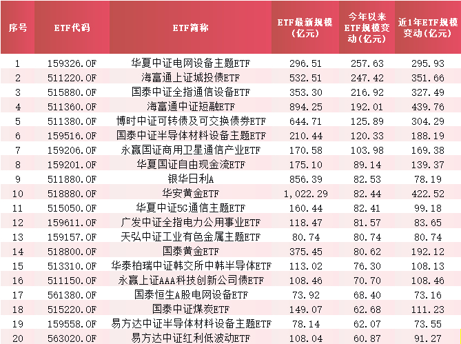 今年以来ETF产品净流入TOP20&nbsp; 截止：2026年6月3日 数据来源：Wind