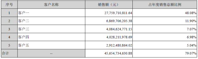 2022年公司TOP5大客户销售额及销售占比表&nbsp;资料来源：公司公告
