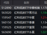 银行分红创纪录！红利低波ETF华泰柏瑞（512890）近5日吸金8.8亿！机构：红利配置价值凸显