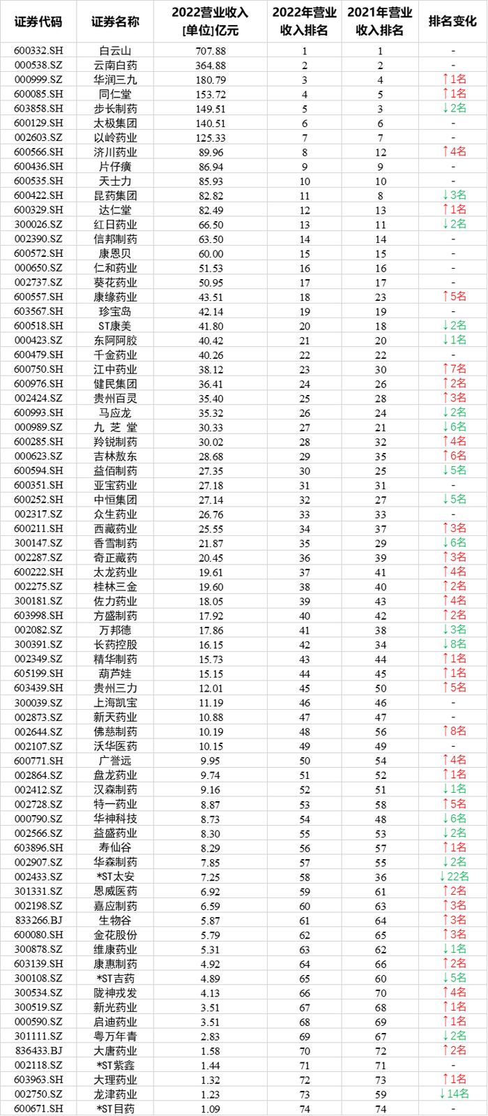 74家中药上市公司营收排名：济川药业、康缘药业、江中药业排名上升，步长制药、昆药集团、红日药业排名下降