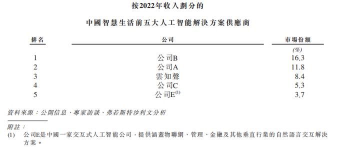 云知声IPO：昔日上市申请数据造假或被坐实 三年累亏11亿要靠大模型“回血”？