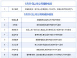 5月29日增减持汇总：东方盛虹披露增持情况，方正证券等11股拟减持（表）