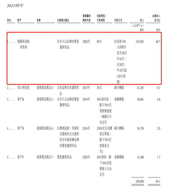 （资料来源：公司招股书）