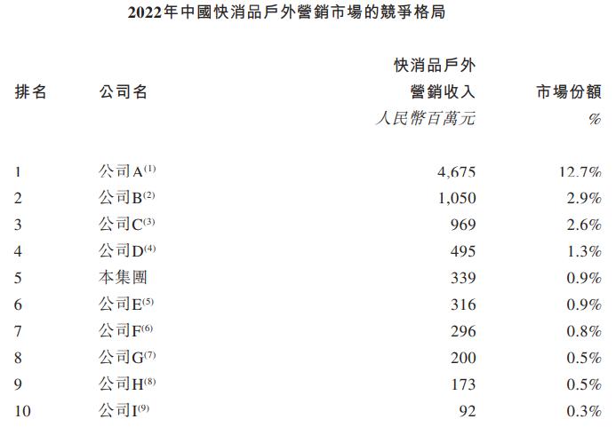 趣致集团IPO：市场份额不足1%毛利率持续下滑 获客成本翻倍客户却加速流失