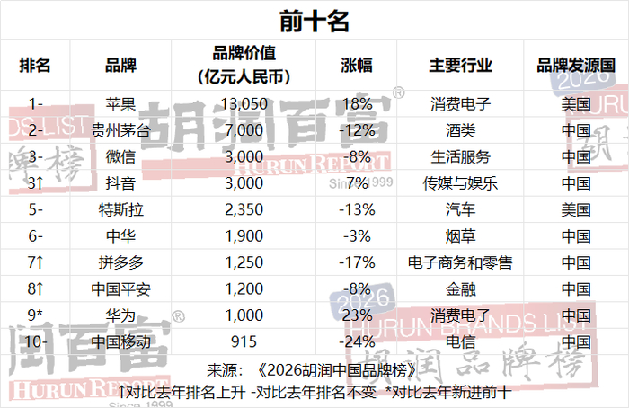来源：胡润百富