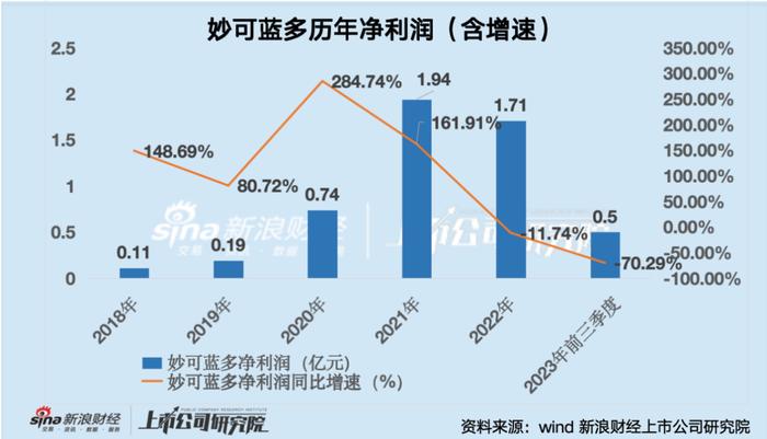 奶酪龙头妙可蓝多股价跌超80%、净利润大幅下挫 重营销轻研发模式下产品同质化严重