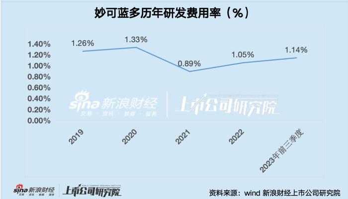 奶酪龙头妙可蓝多股价跌超80%、净利润大幅下挫 重营销轻研发模式下产品同质化严重