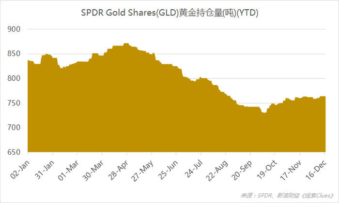 　　截至12月17日，全球最大黄金ETF——SPDR Gold Shares（GLD）的黄金持仓量报763.56吨。（图片来源：新浪财经《线索Clues》）