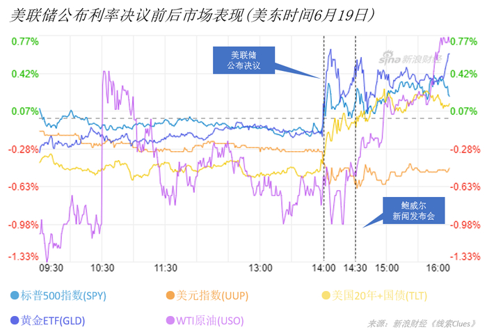 　　美东时间6月19日（周三），美联储宣布加息及举行新闻发布会前后的市场表现（以交易所交易基金表征）（图片来源：《线索Clues》）