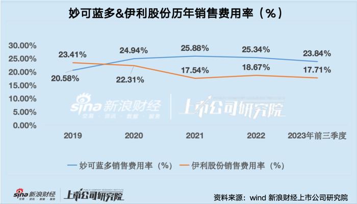 奶酪龙头妙可蓝多股价跌超80%、净利润大幅下挫 重营销轻研发模式下产品同质化严重