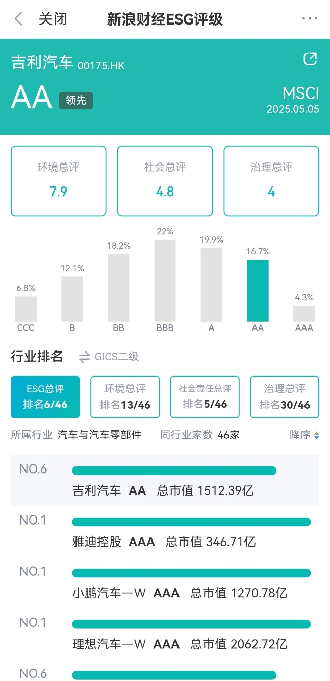 来源：新浪财经ESG评级免费查询平台