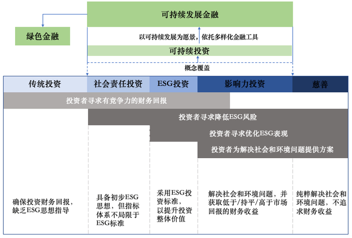 可持续发展金融相关概念光谱图 来源：社会价值投资联盟（CASVI）