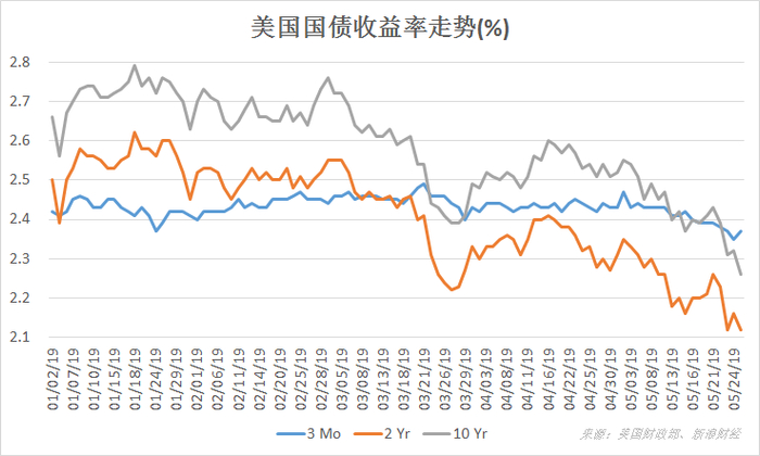 年初至今，3个月、2年、10年期美国国债收益率走势（来源：美国财政部、新浪财经整理）