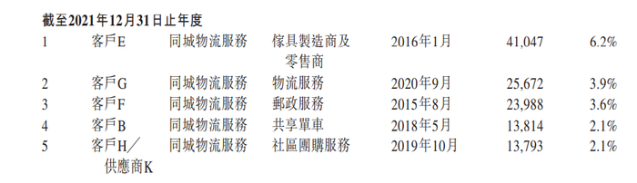来源：公司招股书
