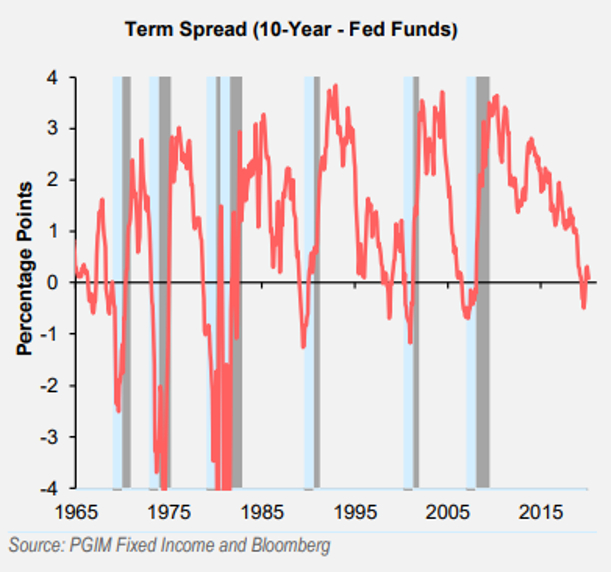 利差（十年期国债收益率-联邦基金利率）