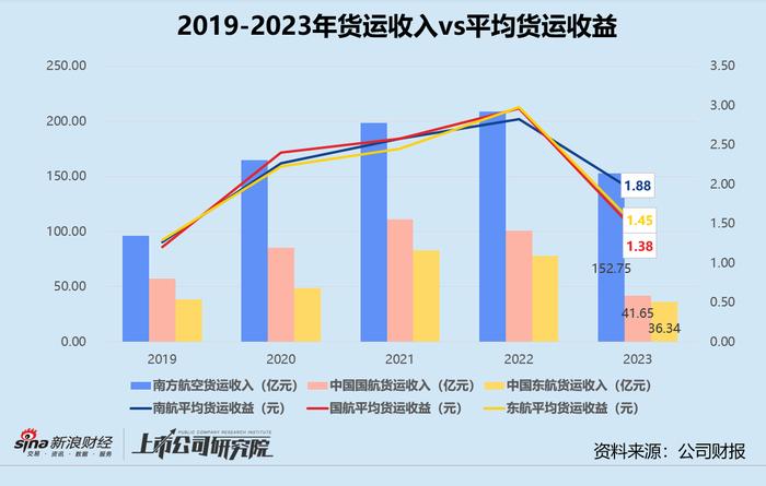 民航年报 | 三大航司2023年合亏超134亿 国际航线客货运修复不及预期