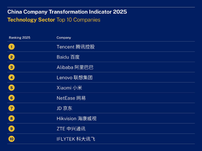 来源：IMD China Company Transformation Indicator 2025