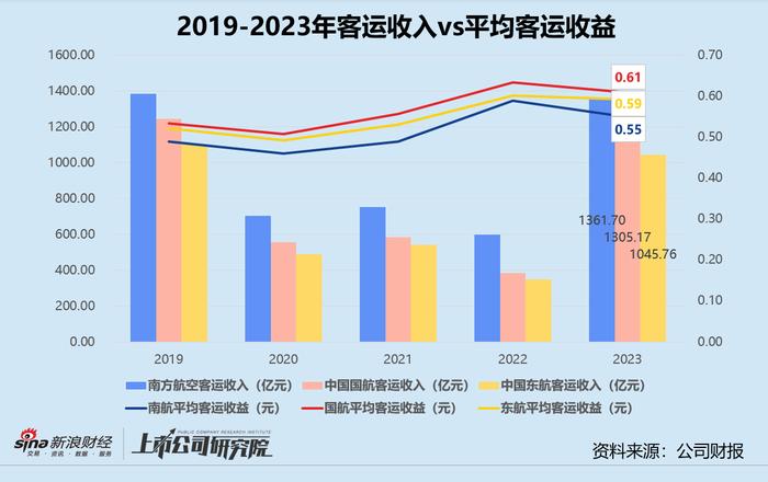 民航年报 | 三大航司2023年合亏超134亿 国际航线客货运修复不及预期