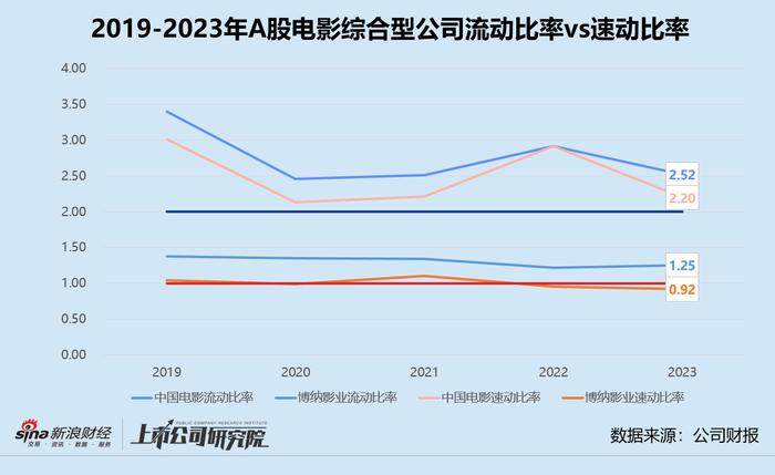 影视年报 | 综合型公司市值缩水 中国电影营收较2019年恢复不足六成 博纳影业主投作品票房、口碑双输