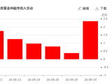 短期扰动不改AI产业长牛趋势，创业板算力ETF华夏（158041）连续8天获净申购