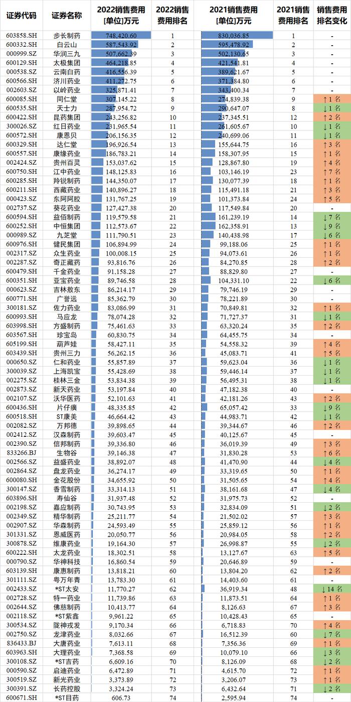 74家中药上市公司PK：步长制药销售费用74.8亿，是研发费用的26倍，研发费用从4.08亿降至2.84亿，降幅达30%