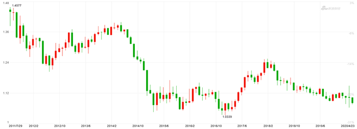 欧元兑美元汇率（月K线图）（图片来源：新浪财经）
