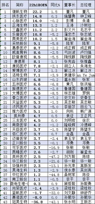 医疗耗材公司盈利能力比拼！ROE排名：健帆生物22.2%，乐普医疗10.8%，奥美医疗10.2%，威高骨科、康德莱超8%