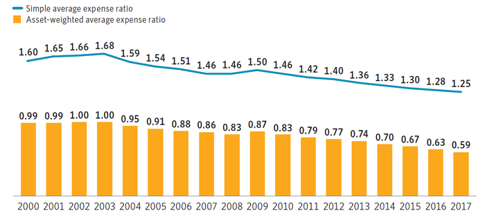 　　美国市场权益类共同基金费率水平趋于下降，截至2017年末资产加权平均费率为0.59%（图片来源：ICI、新浪财经整理）