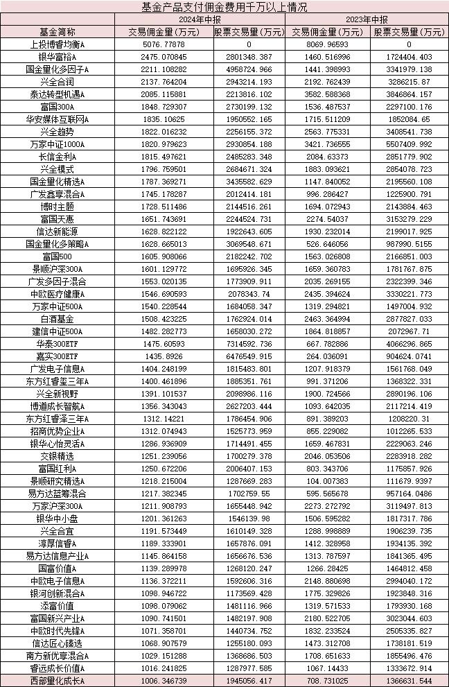 2024中报聚焦：基金公司佣金降三成至66.18亿！富国易方达等七巨头超2亿，52只产品佣金千万+（附表）