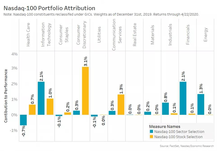 表3：纳斯达克100指数的板块选择和股票选择各自贡献了大约6%的超额收益&nbsp;（来源：公开资料、纳斯达克）