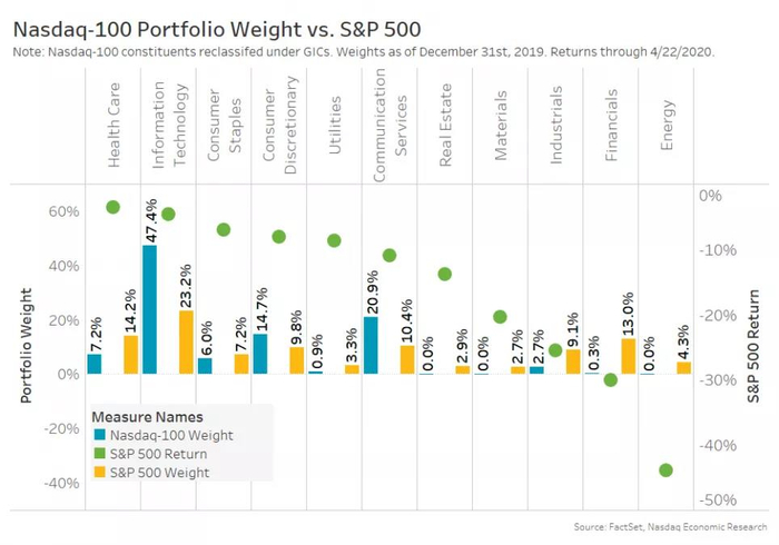 表2：纳斯达克100与标准普尔500指数的板块权重；标准普尔500表现&nbsp;（来源：公开资料、纳斯达克）
