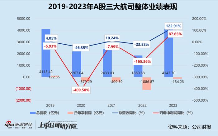 民航年报 | 三大航司2023年合亏超134亿 国际航线客货运修复不及预期