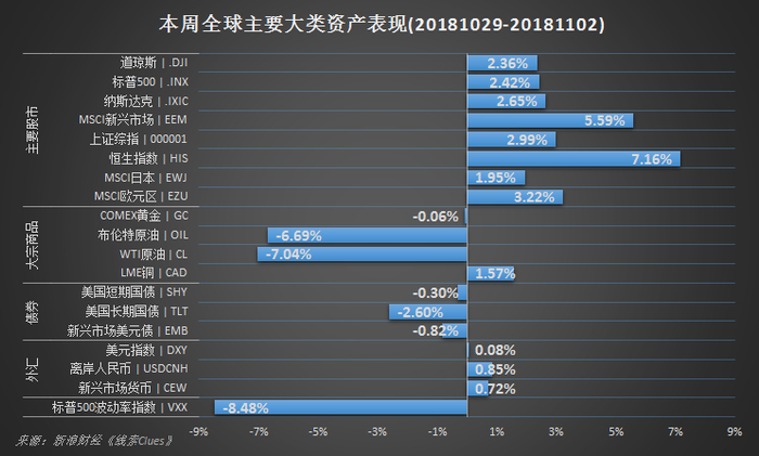 本周全球主要市场大类资产或其代理表现（来源：新浪财经）