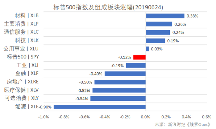 标普500指数及构成板块涨跌幅（以代表性基金表征)（图片来源：新浪财经）