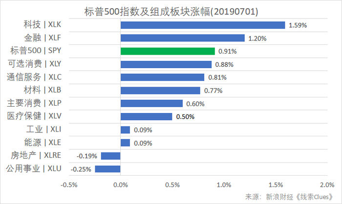 标普500指数及构成板块涨跌幅（以代表性基金表征)（图片来源：新浪财经）