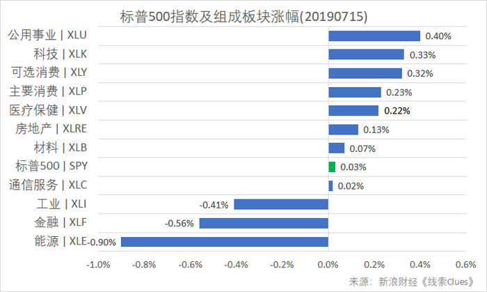 标普500指数及构成板块涨跌幅（以代表性基金表征)（图片来源：新浪财经）