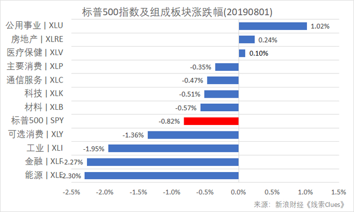 标普500指数及构成板块涨跌幅（以代表性基金表征)（图片来源：新浪财经）