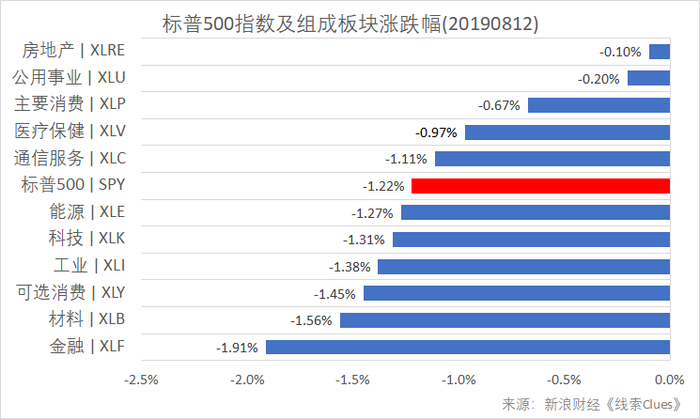 标普500指数及构成板块涨跌幅（以代表性基金表征)（图片来源：新浪财经）