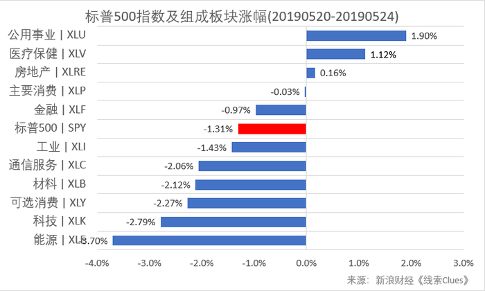 标普500指数及构成板块周涨跌幅（以代表性基金表征)（图片来源：新浪财经）