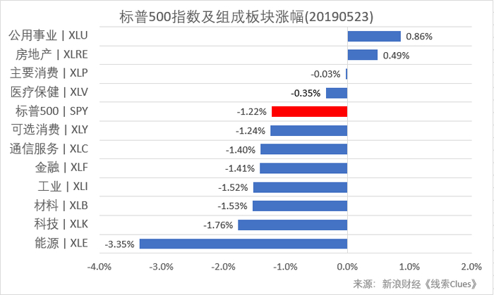 标普500指数及构成板块涨跌幅（以代表性基金表征)（图片来源：新浪财经）