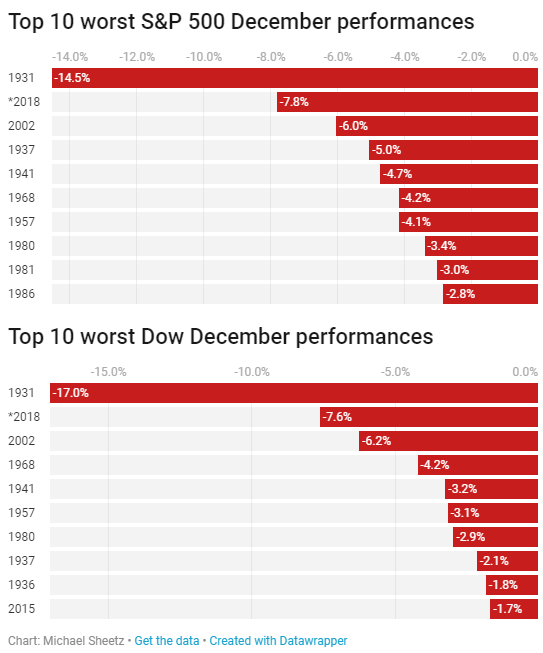 标普500、道指最差12月份表现排名（图片来源：CNBC）