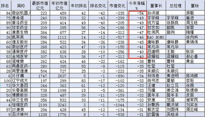 中国医药公司市值100强榜单：药明生物今年市值蒸发788亿元，智飞生物、百济神州、凯莱英蒸发超500亿元