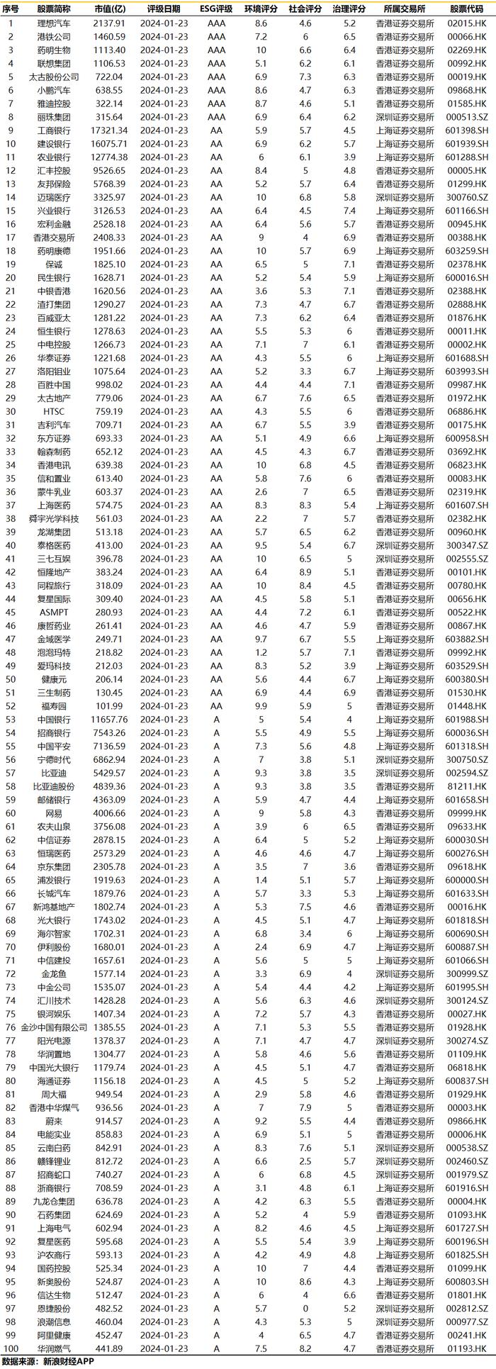 我国上市公司ESG评级表现分析及建议