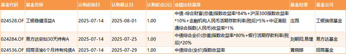数据来源：Wind 基金公告 统计区间：2025年7月14日-2025年7月18日