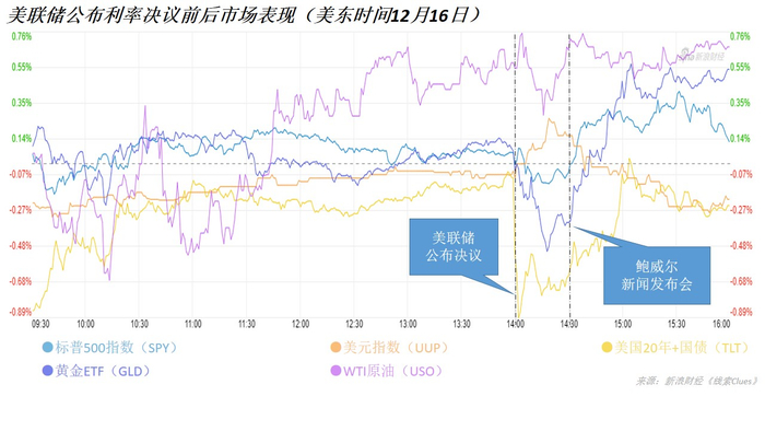 　　美东时间12月16日（周三），美联储公布利率决议及举行新闻发布会前后的市场表现（以交易所交易基金表征）（图片来源：新浪财经《线索Clues》）