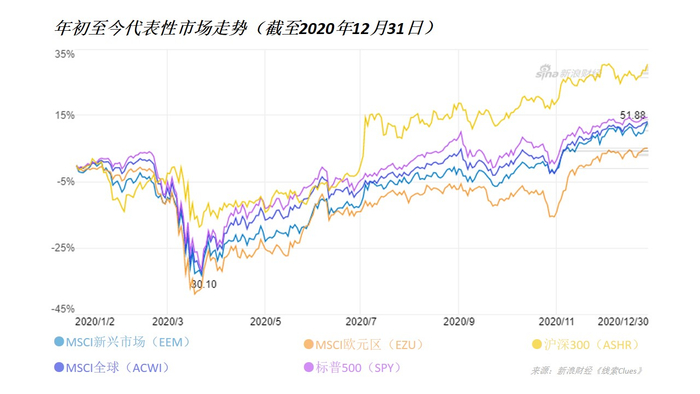 全球主要股市走势图（图片来源：新浪财经）