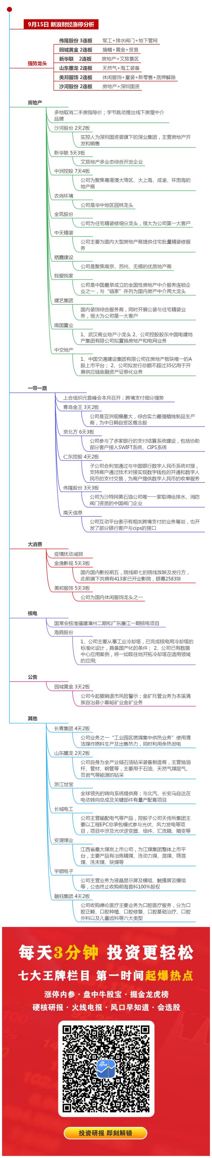 【9月15日涨停分析】伟隆股份3连板，沙河股份、新华联、园城黄金、山东墨龙、美邦服饰2连板，一图看懂>>