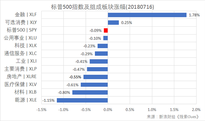 标普500指数及构成板块涨跌幅（以代表性基金表征)（图片来源：新浪财经）