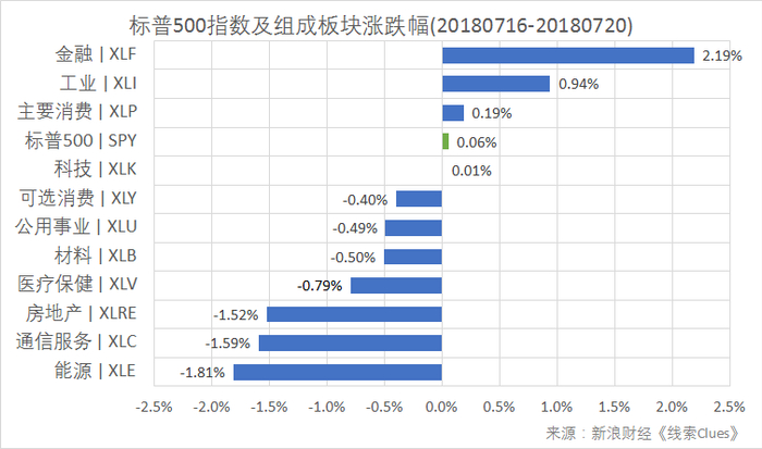 标普500指数及构成板块周涨跌幅（以代表性基金表征)（图片来源：新浪财经）