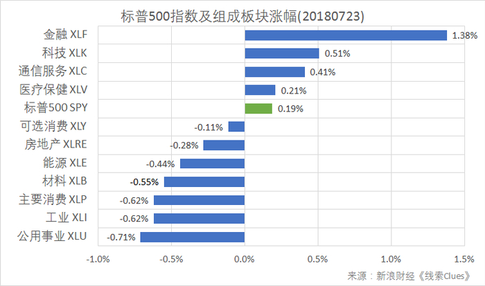 标普500指数及构成板块涨跌幅（以代表性基金表征)（图片来源：新浪财经）